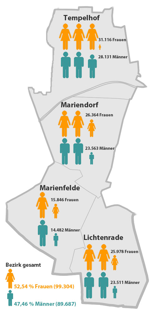 Tempelhof in Zahlen - Frauen und Männer © Tempelhofer Nachrichten 2013