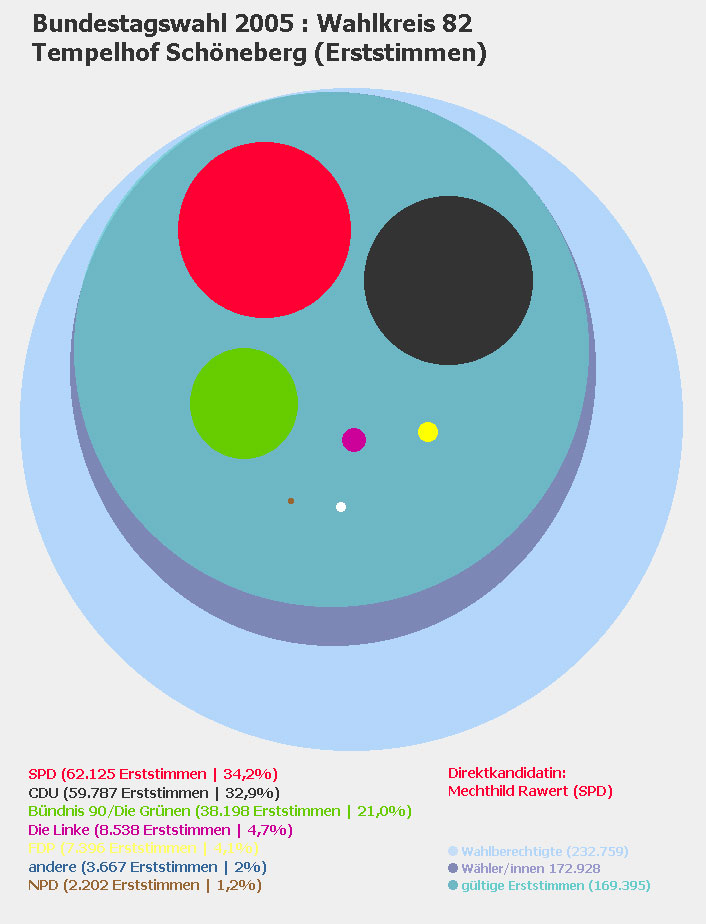 Bundestagswahl 2005 - Erststimmen im Wahlkreis 82 (Tempelhof-Schöneberg) © Tempelhofer Nachrichten 2013