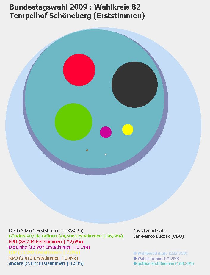 Bundestagswahl 2009 - Erststimmen im Wahlkreis 82 (Tempelhof-Schöneberg) © Tempelhofer Nachrichten 2013
